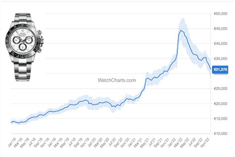 luxury watch price chart|luxury watch price predictions.